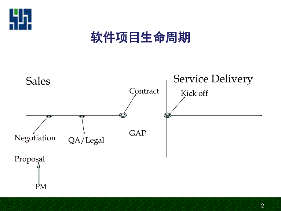 软件开发合同管理课件_第3页