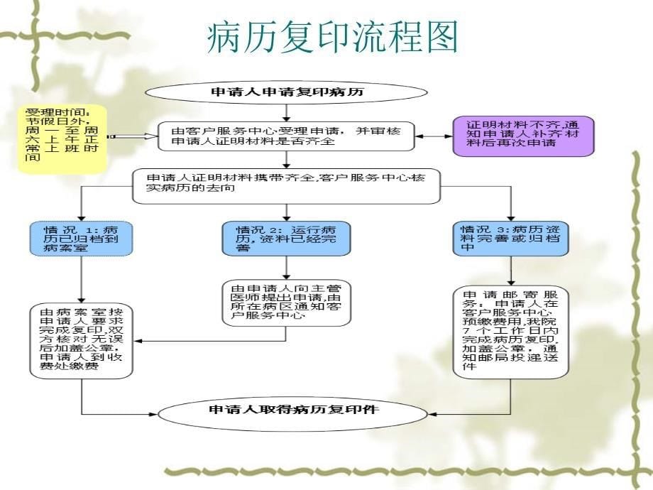 病案管理制度课件_第5页