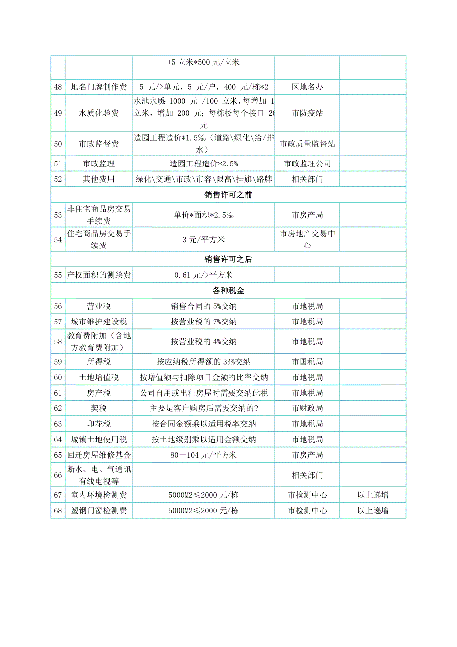 房地产全过程开发报建费_第3页