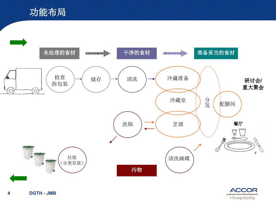 雅高酒店厨房及相关区域设计及装修(ppt)课件_第4页