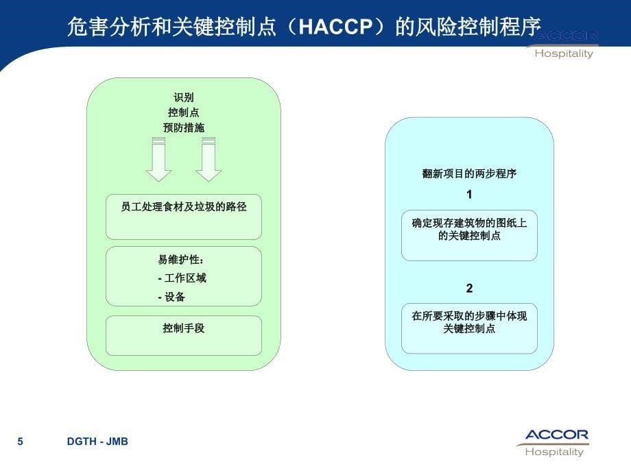 雅高酒店厨房及相关区域设计及装修(ppt)课件_第5页