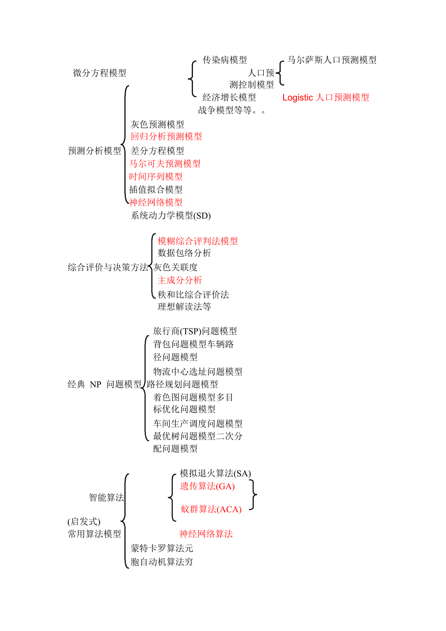 数学建模常用模型方法总结_第3页