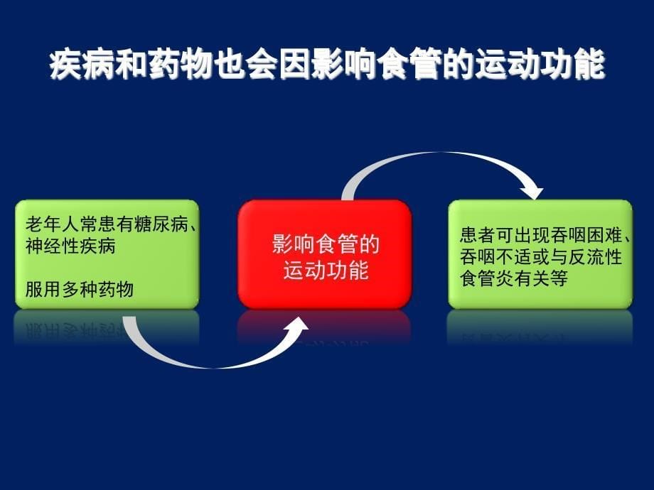 医学课件 老年胃肠动力性疾病的临床诊治_第5页