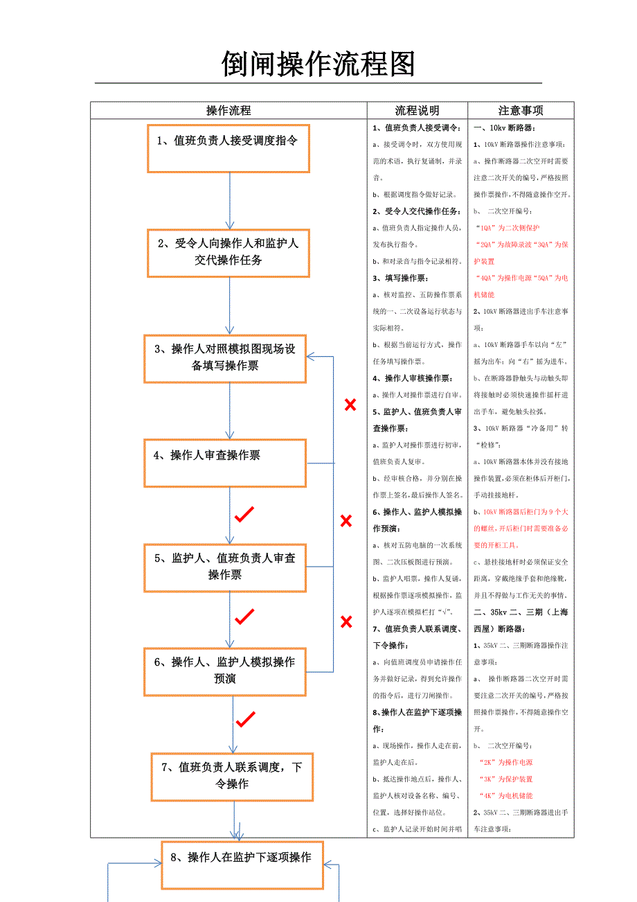 倒闸操作流程图_第1页