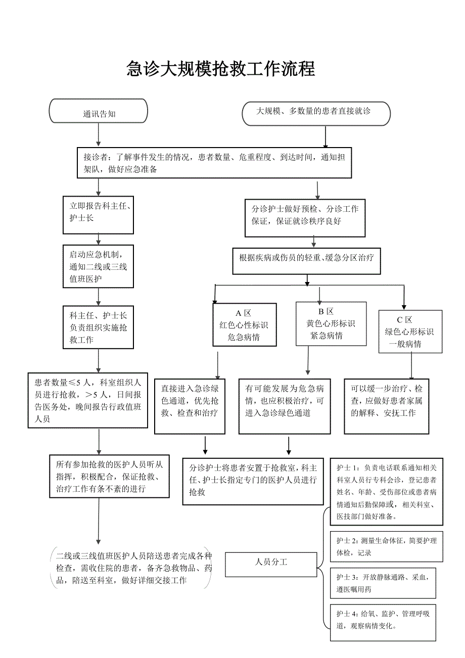 急诊大规模抢救工作流程_第1页