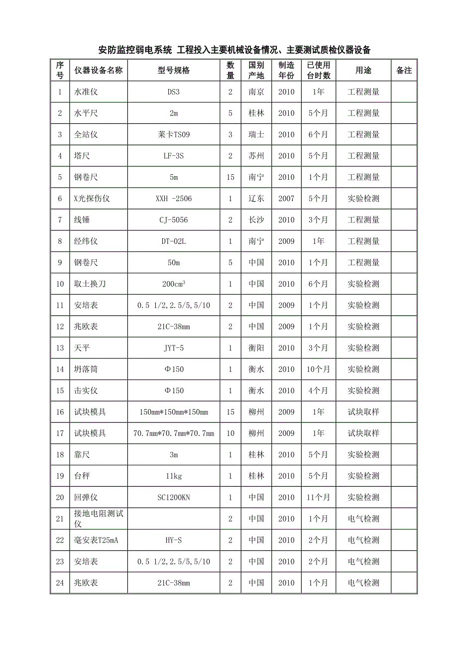 安防监控弱电系统 工程投入主要机械设备情况、主要测试质检仪器设备_第1页