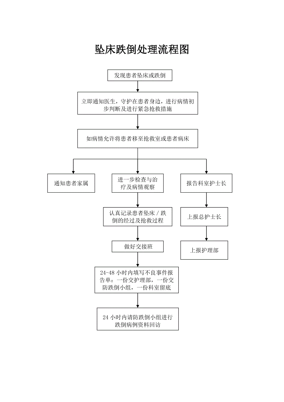 坠床跌倒处理流程图_第1页