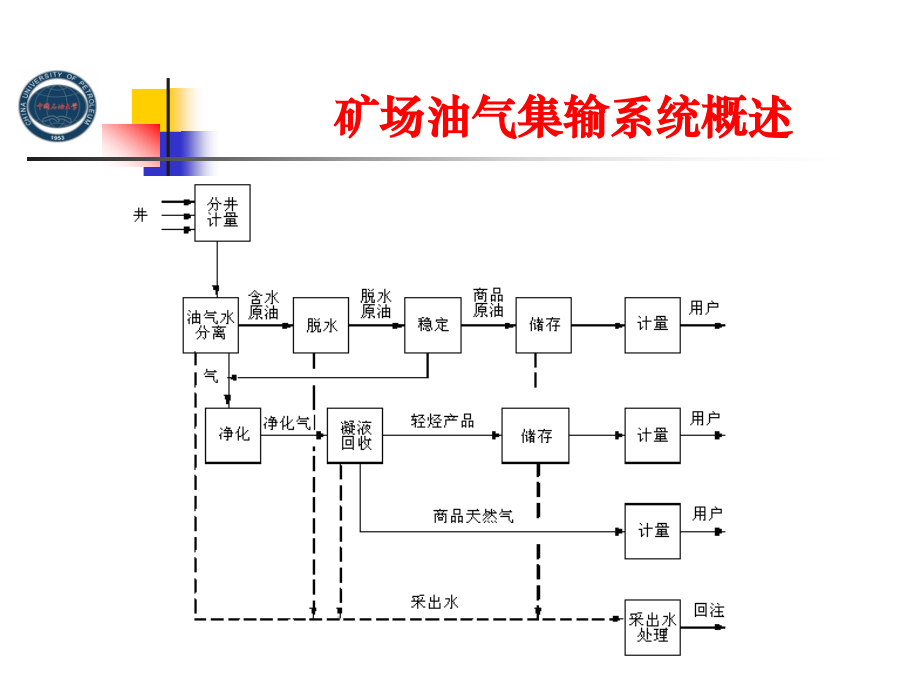 油气集输系统节能降耗技术_第3页