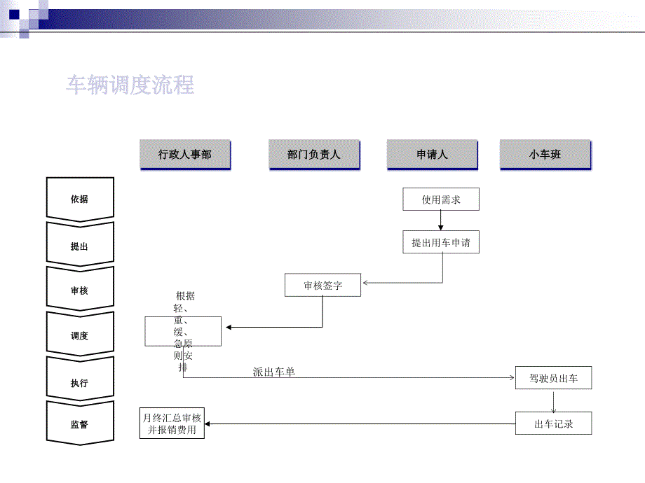 车辆调度流程课件_第1页