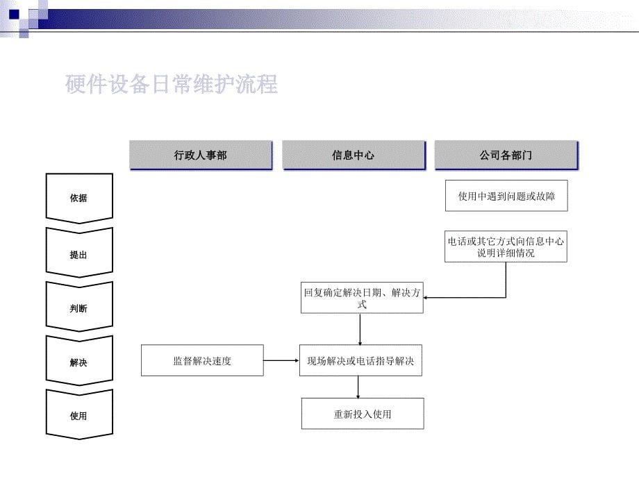 车辆调度流程课件_第5页