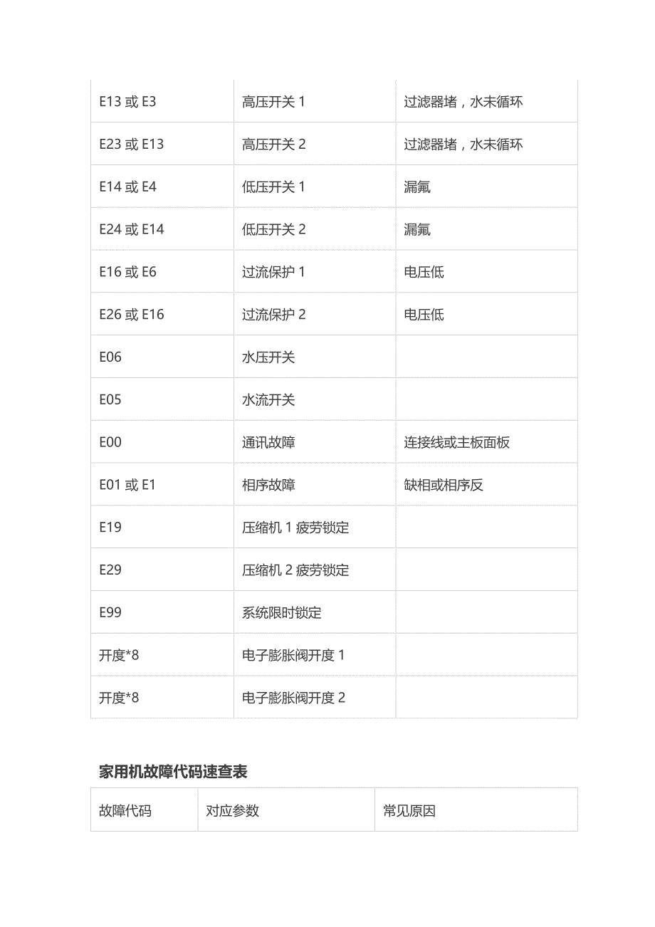 空气能故障代码速查表_第2页