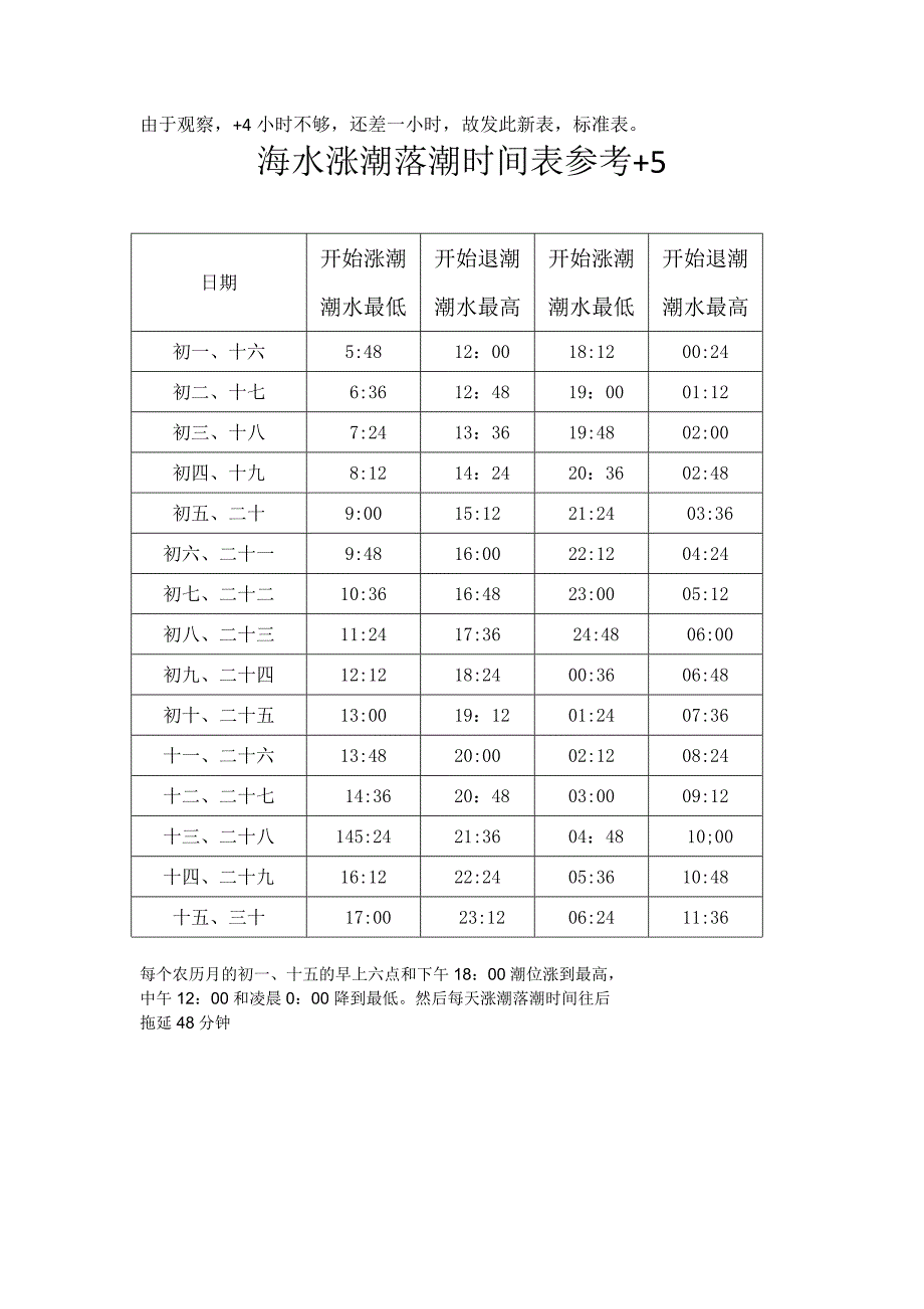 福州海水涨潮落潮时间表参考_第1页