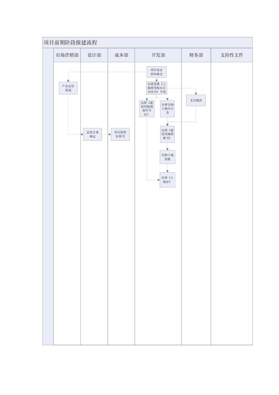 (完整版)房地产开发报建全程操作手册_第5页