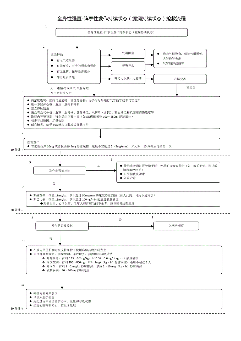癫痫持续状态抢救流程图_第1页