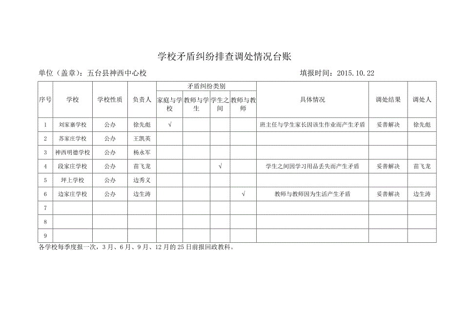 神西中心校学校矛盾纠纷排查调处情况台账_第1页