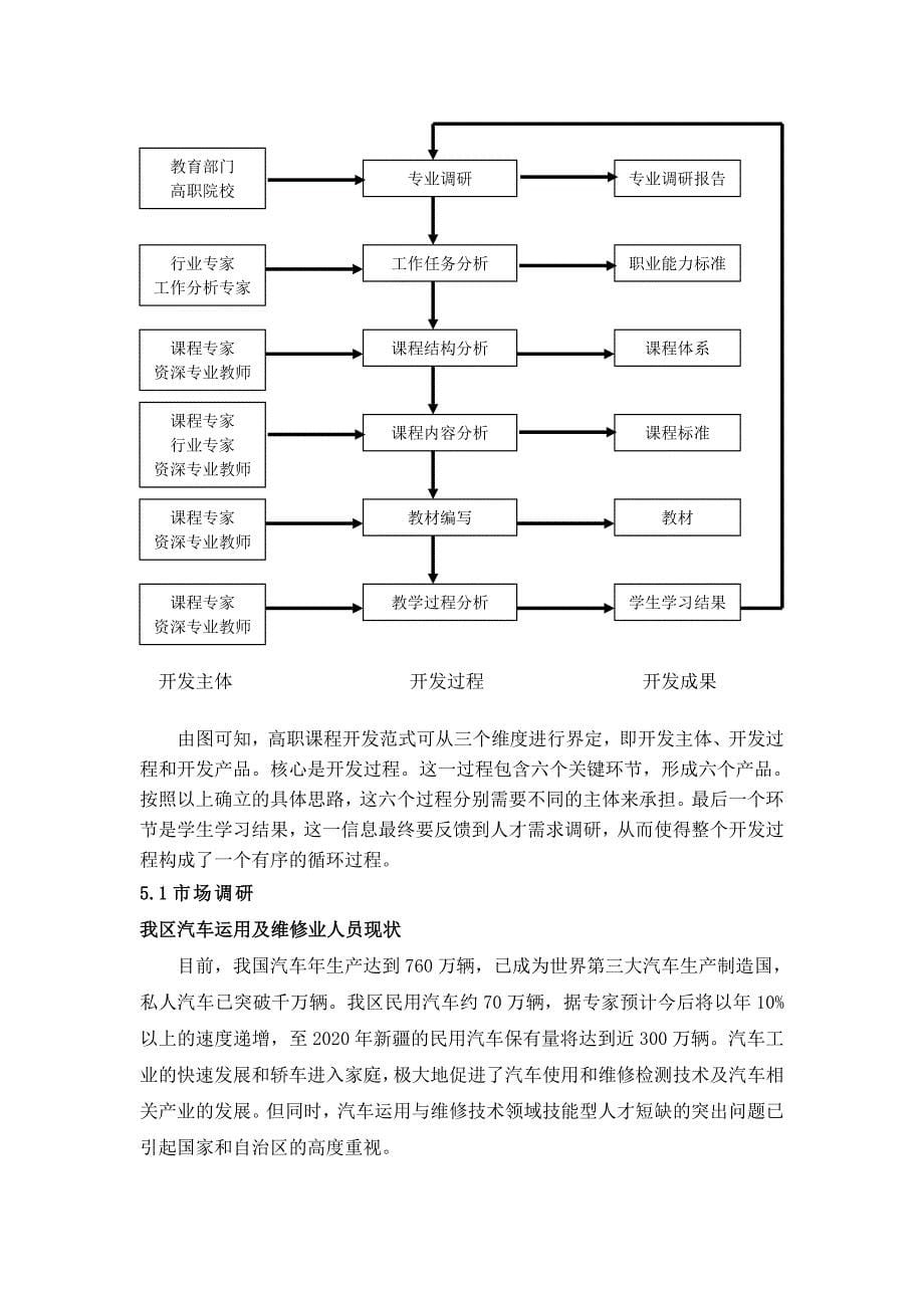 汽车运用技术专业课程开发_第5页