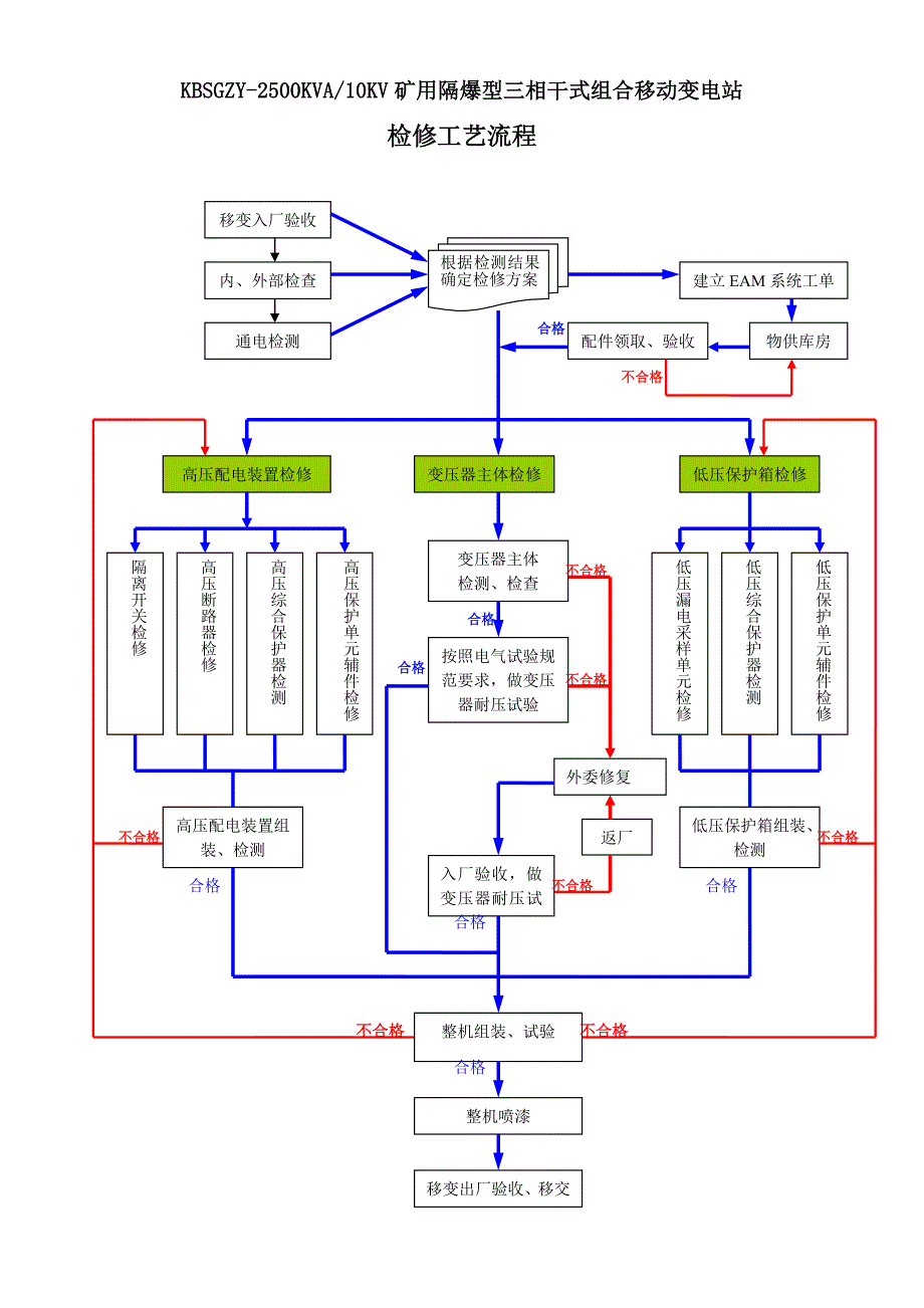 移变检修工艺流程_第1页