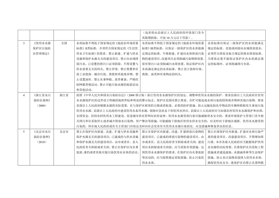 水源保护区的若干要求_第2页