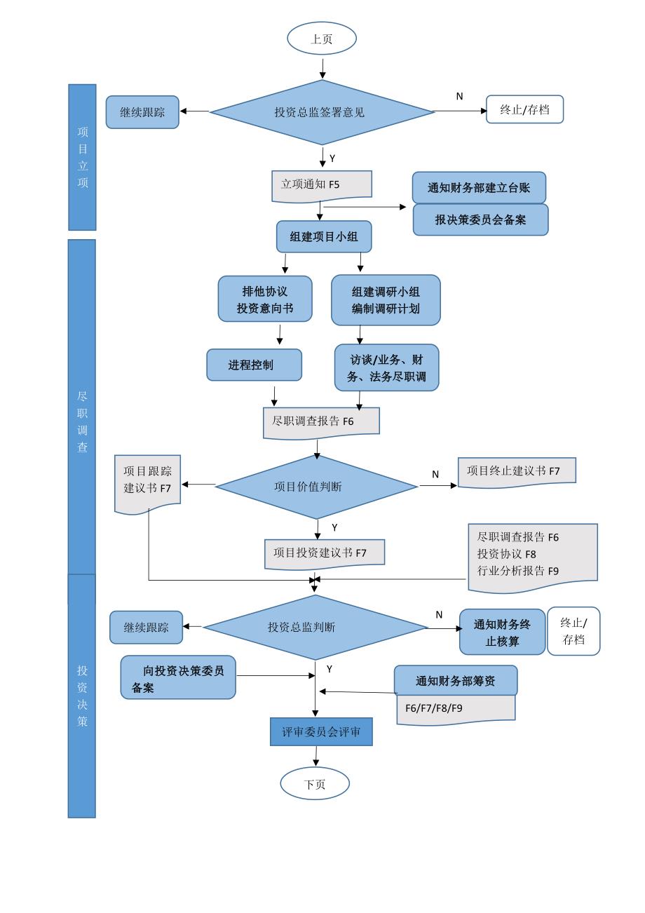 投资流程图_第2页