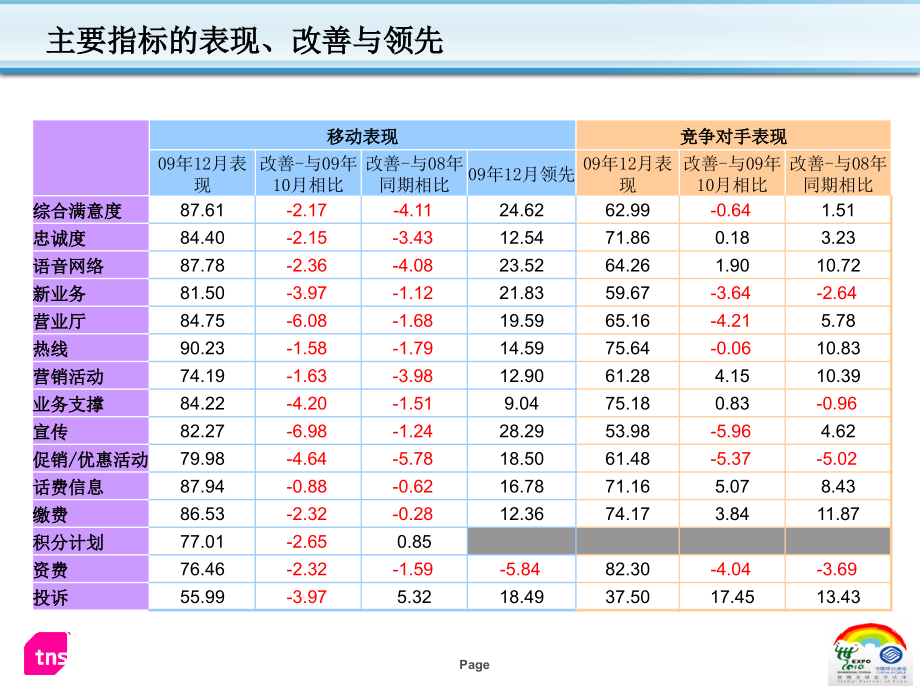 中国移动客户满意度_第3页