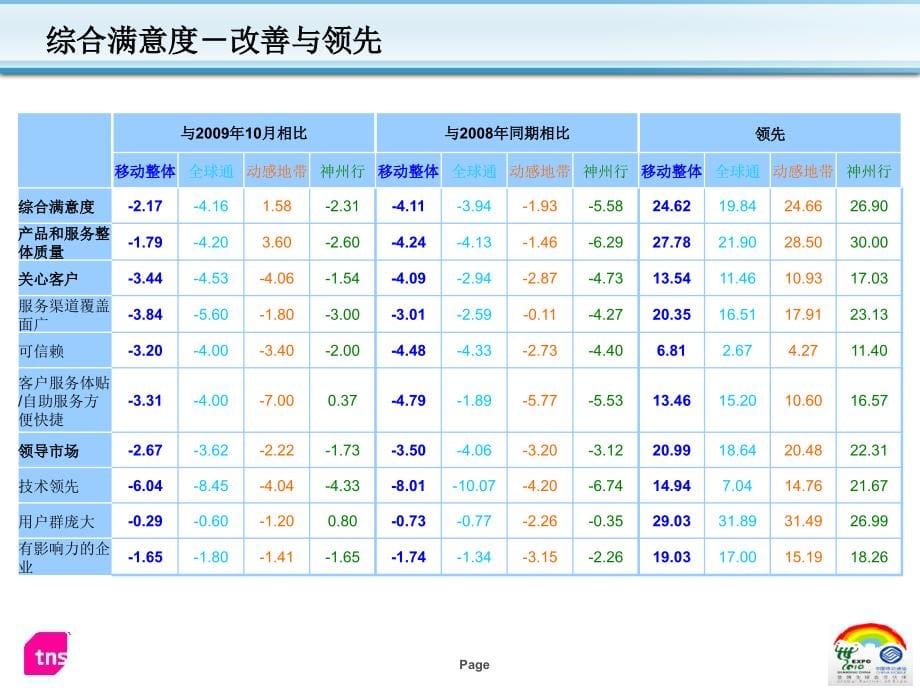 中国移动客户满意度_第5页