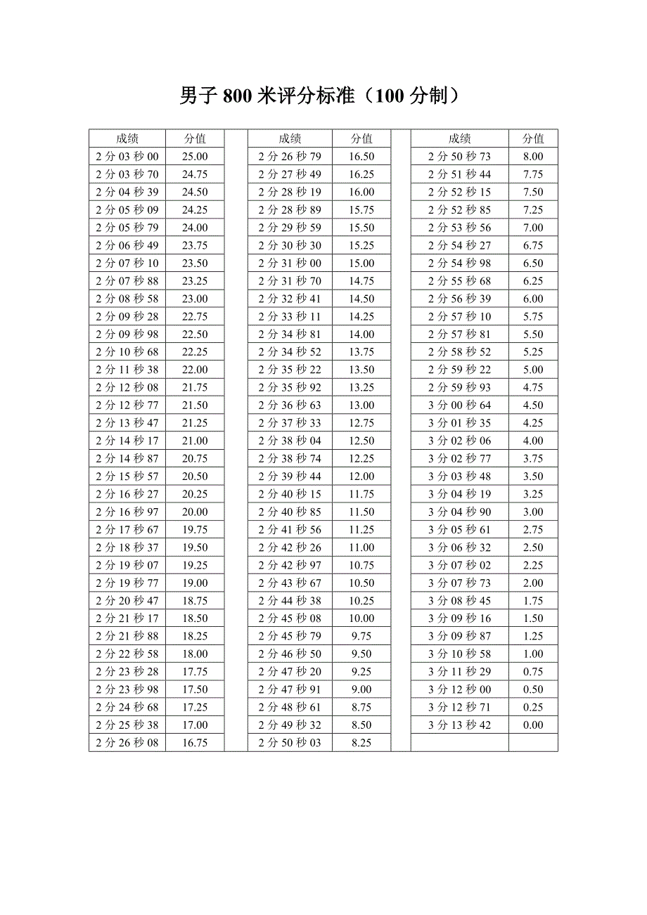 男子800米评分标准_第1页