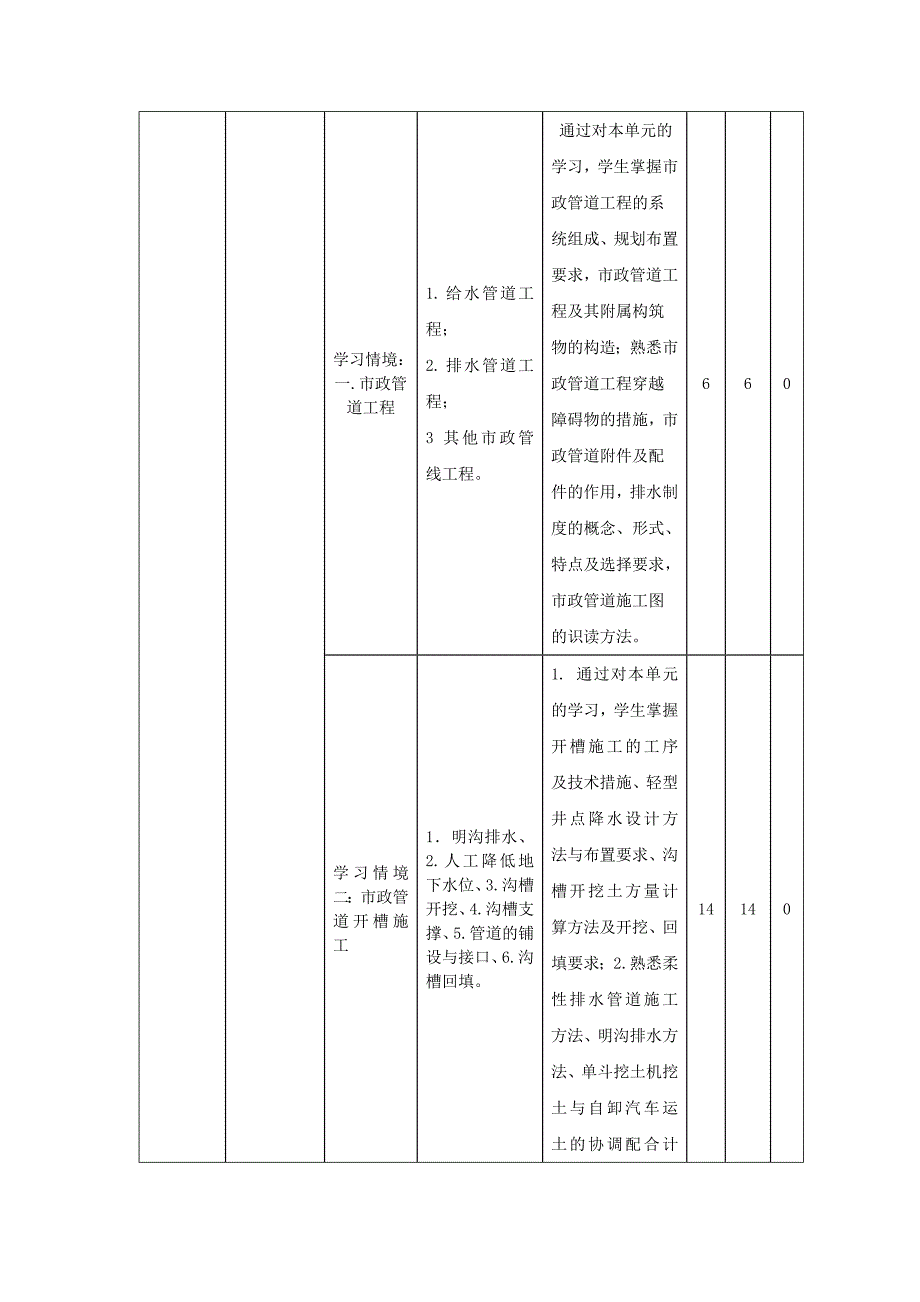 《市政管道工程施工》课程标准_第4页