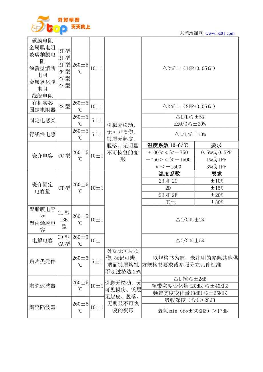 耐焊接热常规试验规范_第2页