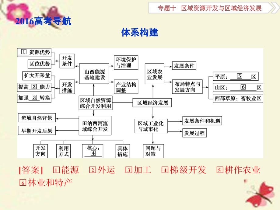 (通用版)16年高考地理二轮复习 第一部分 专题十 区域资源开发及区域经济发展(1)课件_第2页