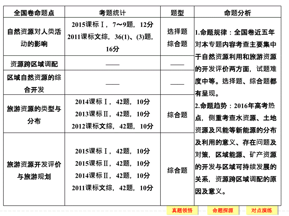 创新设计 16年高考地理二轮专题复习  专题六 自然资源及人类活动、旅游地理(含选修)  专题六考点一_第2页