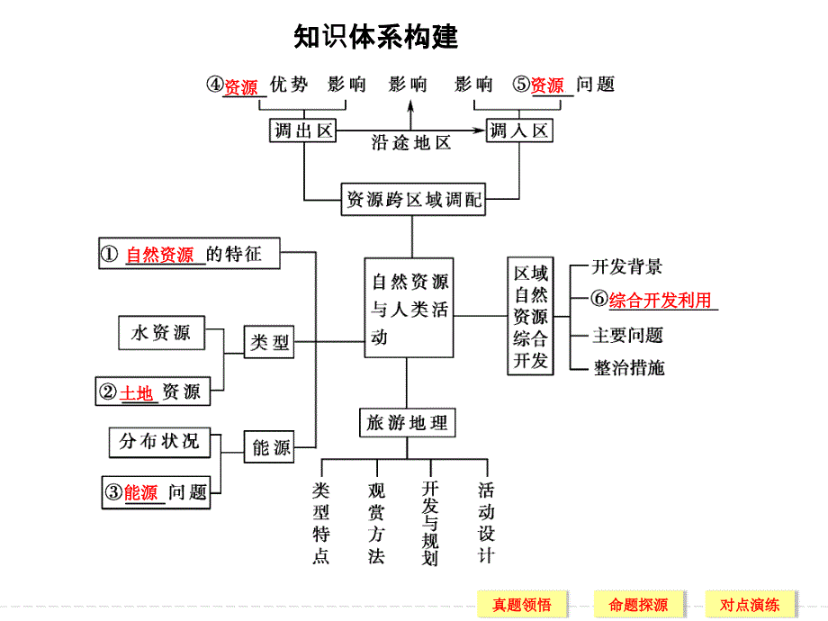 创新设计 16年高考地理二轮专题复习  专题六 自然资源及人类活动、旅游地理(含选修)  专题六考点一_第3页