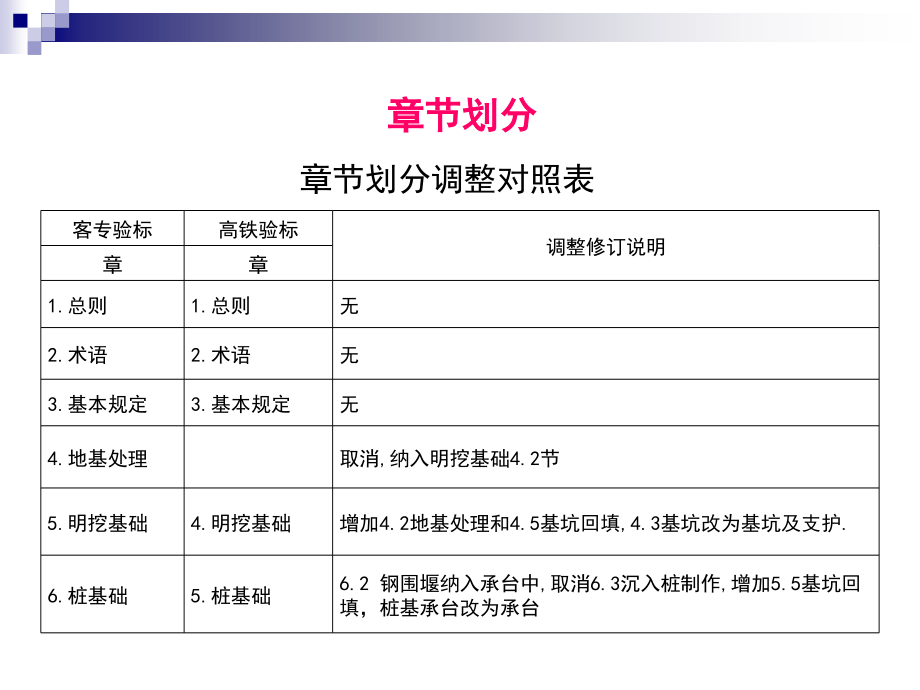 xue高铁桥涵验标要点_第4页