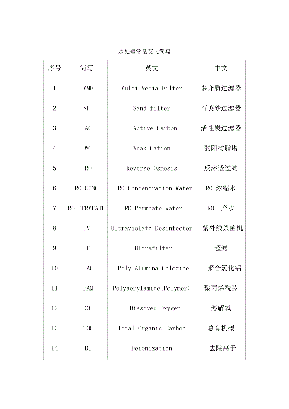 水处理常用英文缩写_第1页