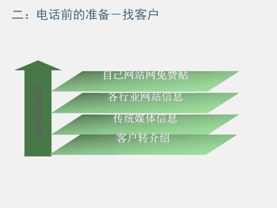 《电话销售流程》_第4页