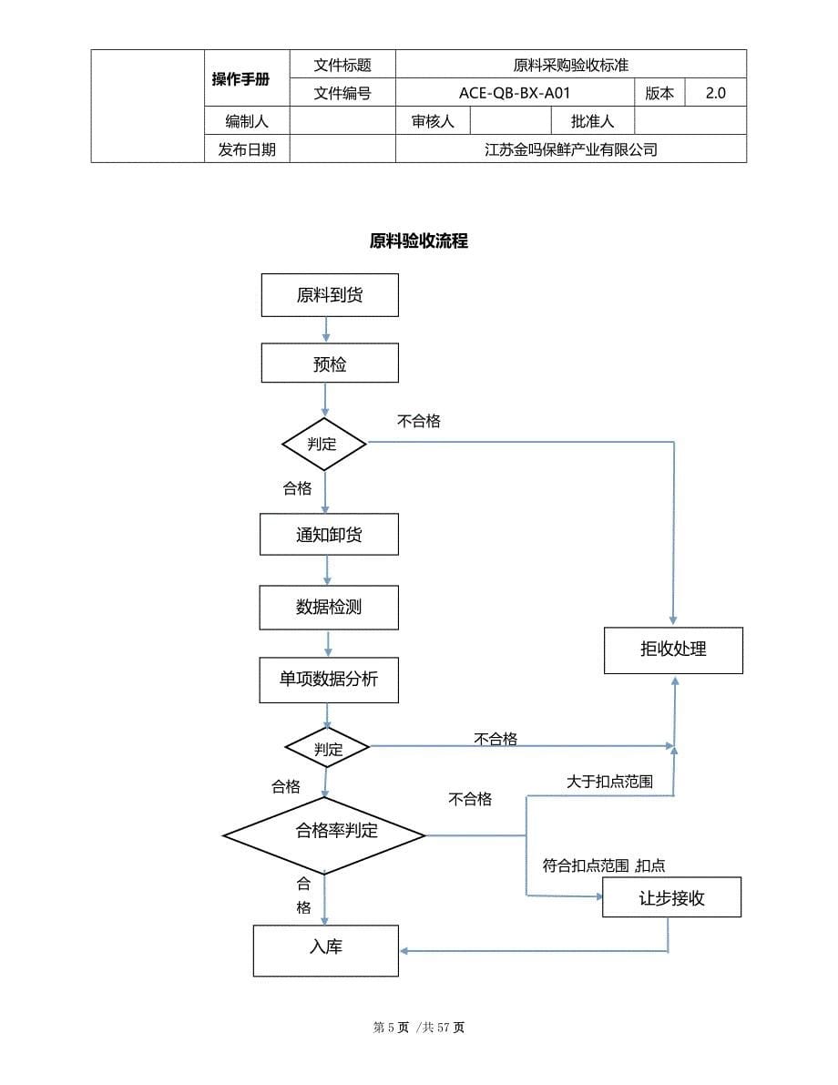 蔬菜生鲜企业验收标准_第5页