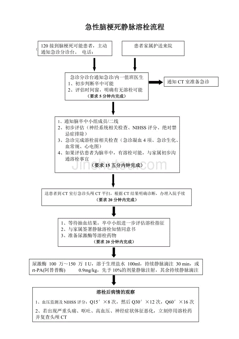 脑梗死静脉溶栓流程图