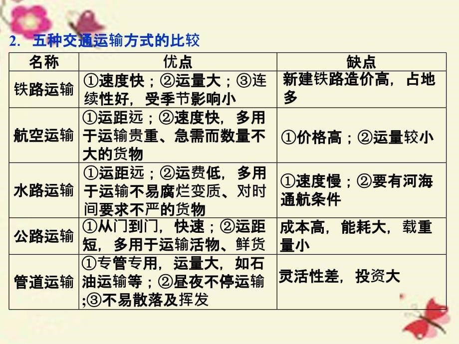 2016高考地理二轮复习 第三部分 中国地理 第一单元 中国地理概况(第8课时)中国交通运输课件_第5页