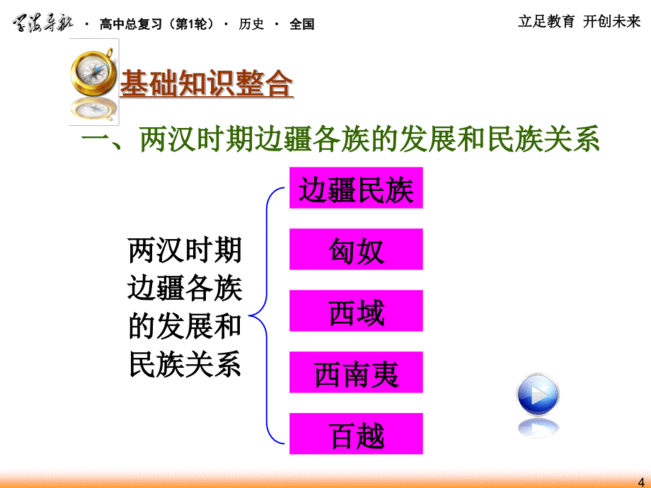 2013届高考历史总复习（第1轮）广西专版课件25讲两汉时期的民族关系对外关系和秦汉文化_第4页