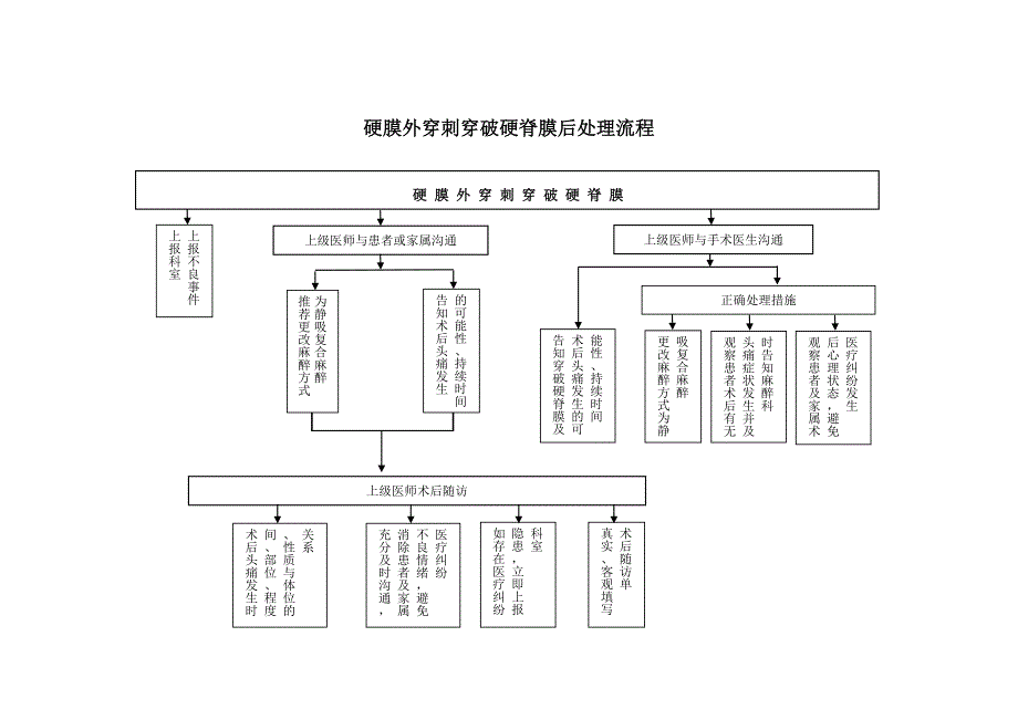 硬膜外穿刺穿破硬脊膜后处理流程图_第1页