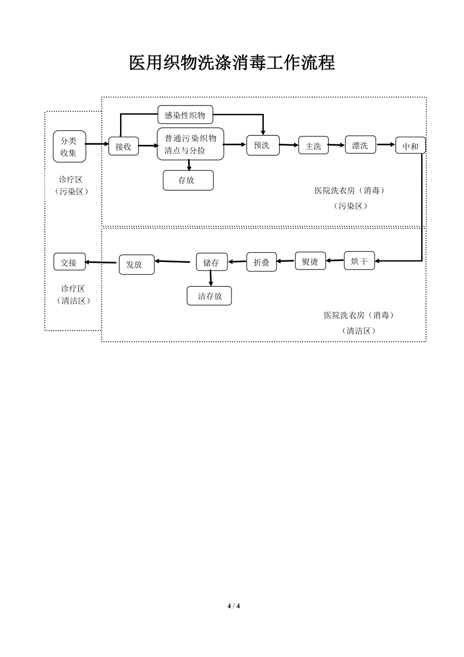 绥江建华医院医用织物洗涤消毒管理工作制度_第4页