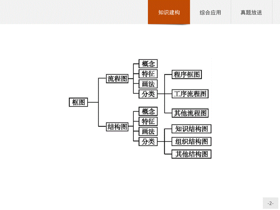 高中数学选修1-2第4章《框图》整合课件人教a版_第2页