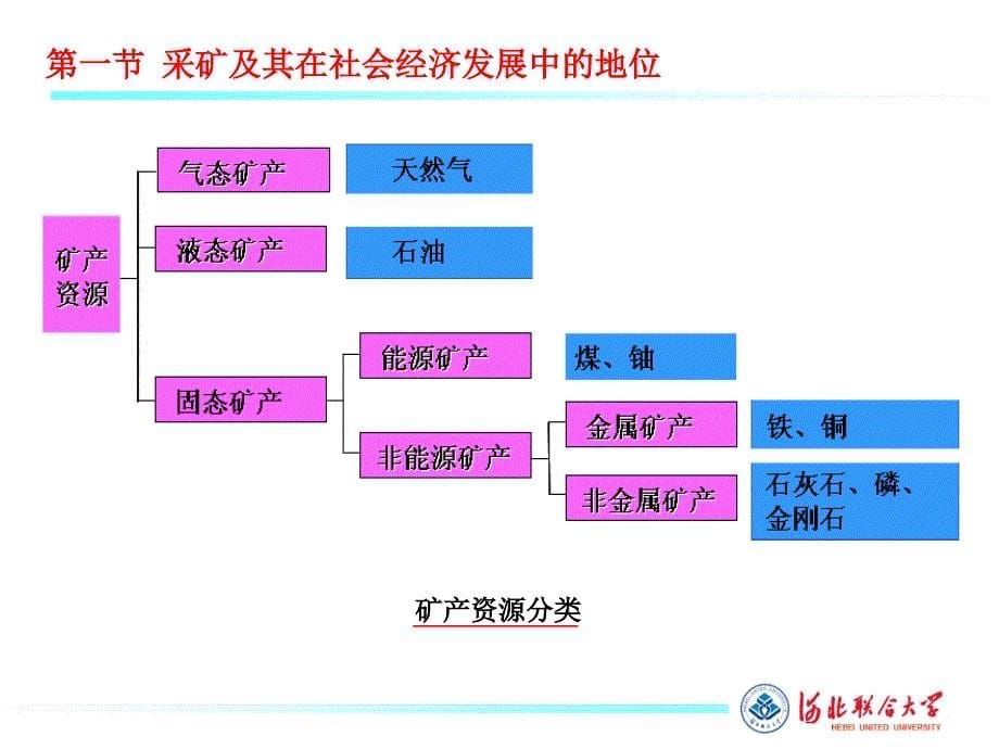 采矿学地采1 第一章_第5页