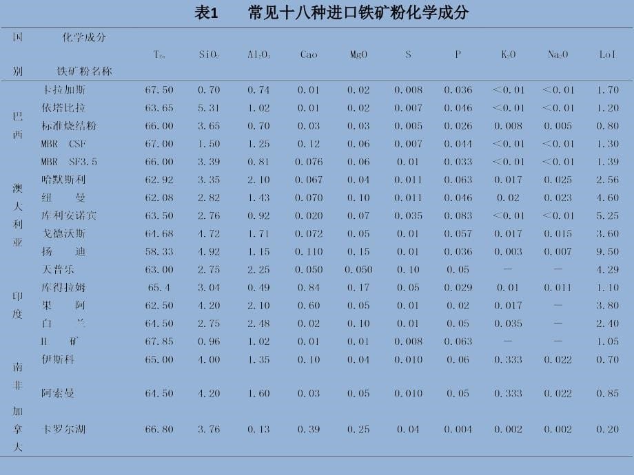 进口铁矿粉烧结性能及配矿方法_第5页