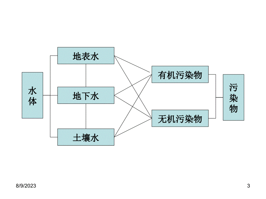 地表水及地下水关系_第3页