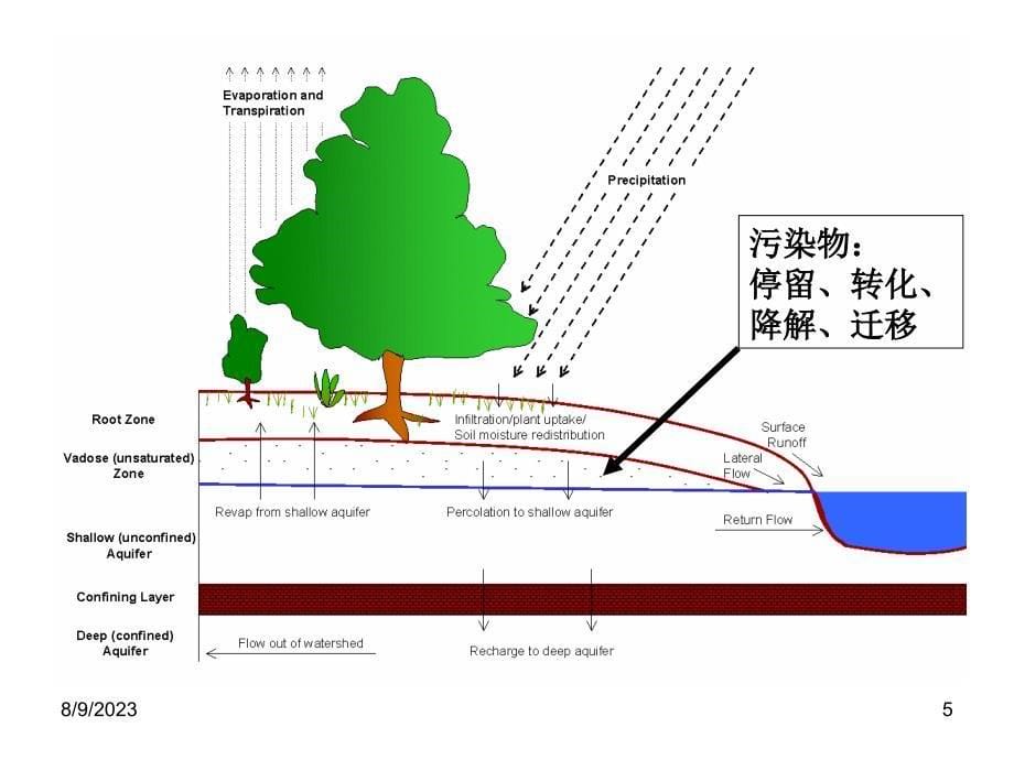 地表水及地下水关系_第5页