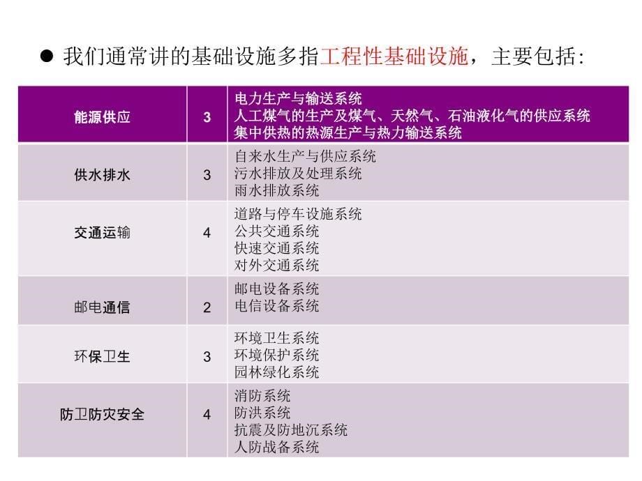 城市基础设施与基本公共服务_第5页