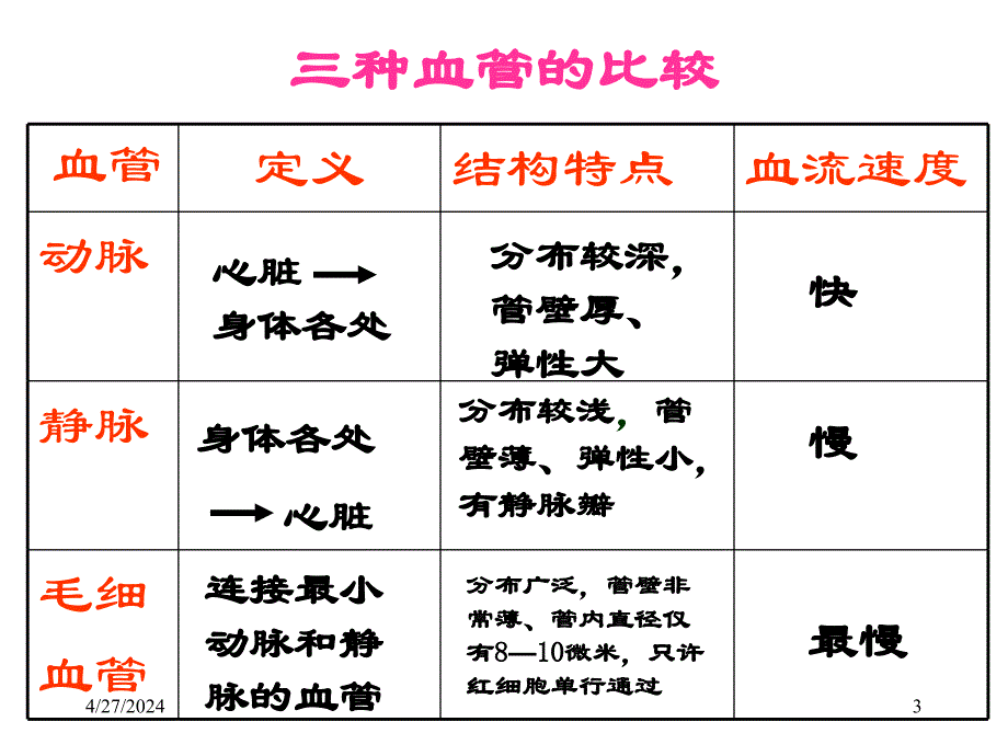 输送血液的泵心脏很好12ppt课件_第3页