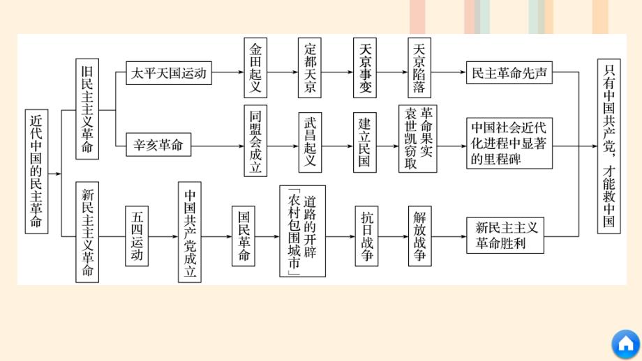 全国通用版2018_2019学年高中历史专题三近代中国的民主革命专题学习总结课件人民版必修_第4页