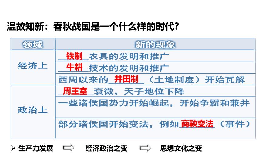 七年级历史上册 第二单元 夏商周时期 早期国家的产生与社会变革 第8课《百家争鸣》课件 新人教版_第3页