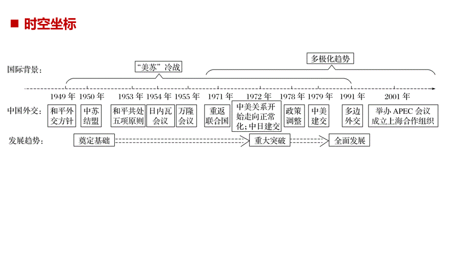 2018-2019历史新学案同步必修一人教全国通用版实用课件：第七单元 现代中国的对外关系 第23课 _第2页